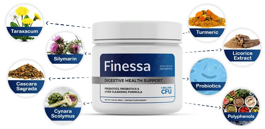 Diagram of the eight ingredient groups in Finessa: Taraxacum, Silymarin, Cascara Sagrada, Cynara Scolymus, Turmeric, Licorice Extract, Probiotics and Polyphenols